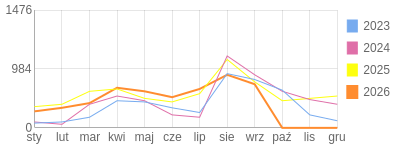 Wykres roczny blog rowerowy aard.bikestats.pl